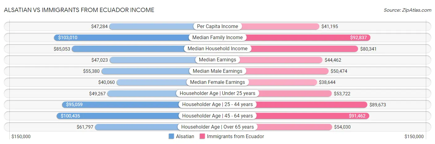 Alsatian vs Immigrants from Ecuador Income