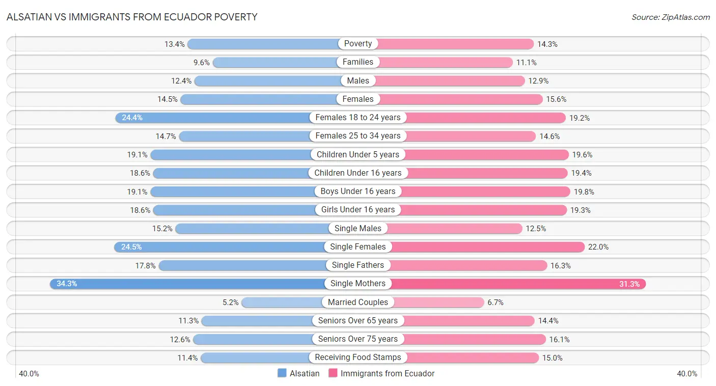 Alsatian vs Immigrants from Ecuador Poverty