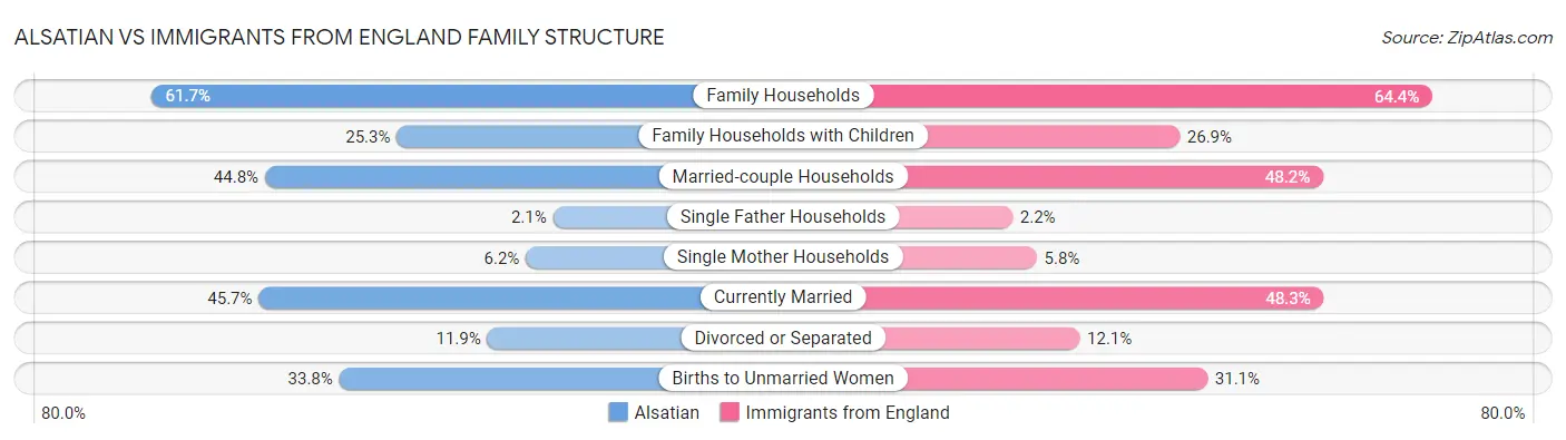 Alsatian vs Immigrants from England Family Structure