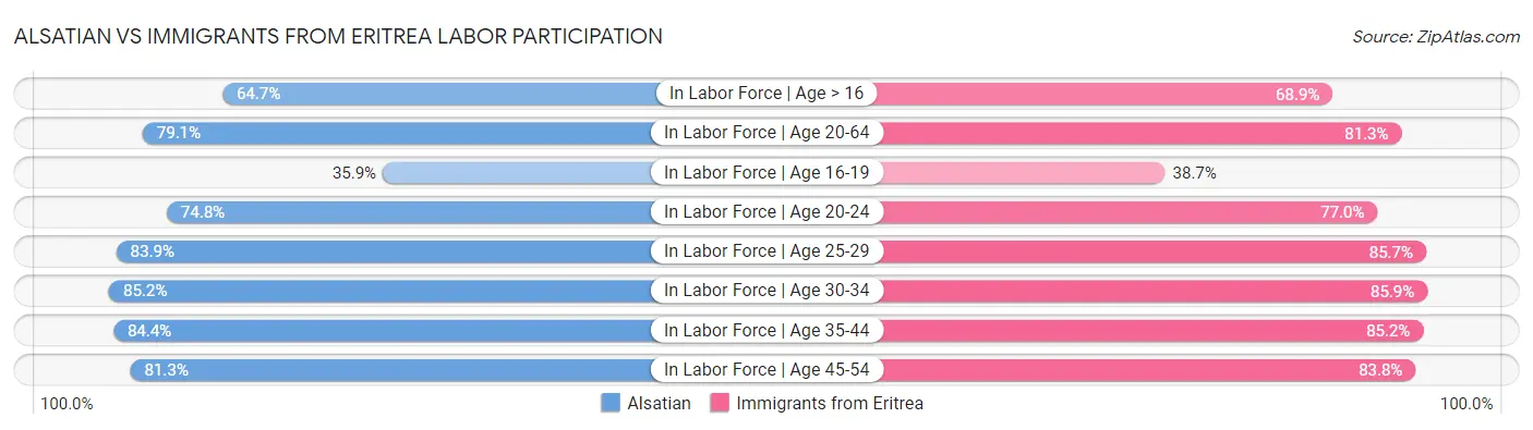 Alsatian vs Immigrants from Eritrea Labor Participation