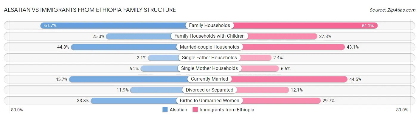 Alsatian vs Immigrants from Ethiopia Family Structure