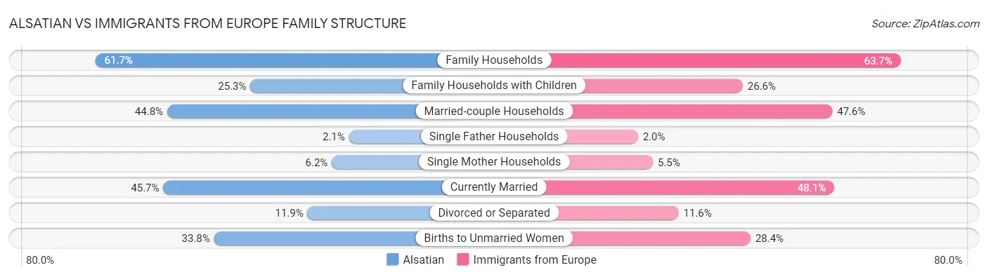 Alsatian vs Immigrants from Europe Family Structure