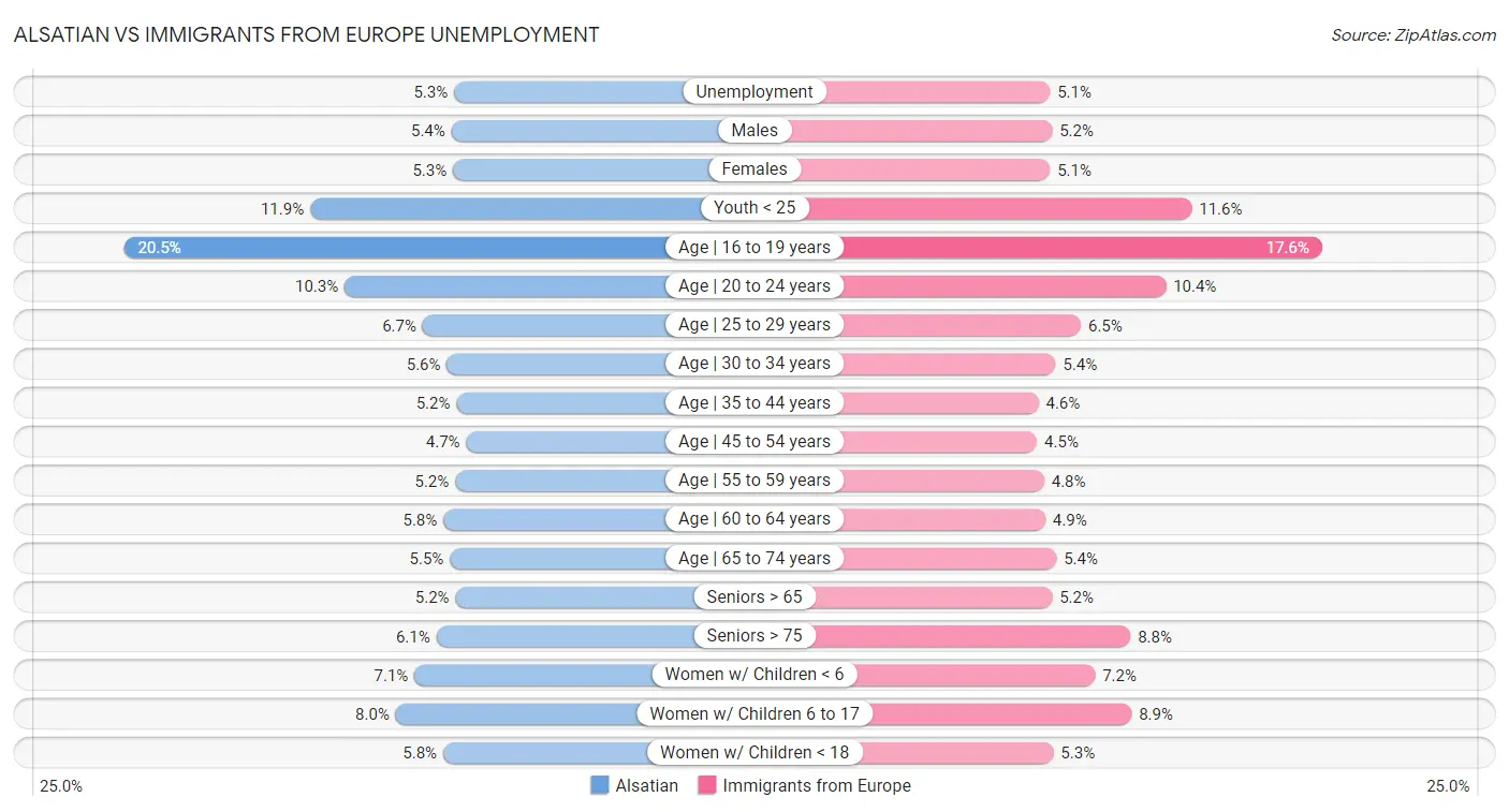 Alsatian vs Immigrants from Europe Unemployment
