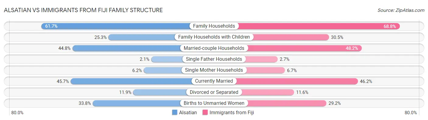 Alsatian vs Immigrants from Fiji Family Structure