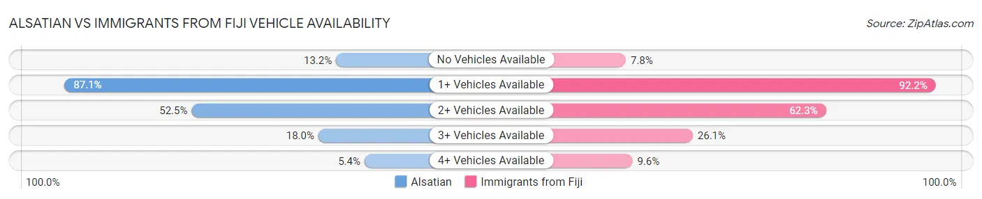 Alsatian vs Immigrants from Fiji Vehicle Availability