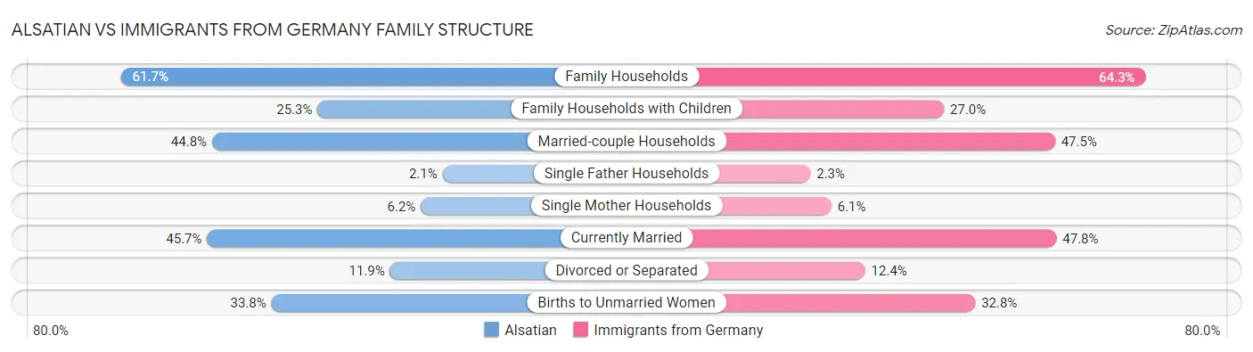 Alsatian vs Immigrants from Germany Family Structure