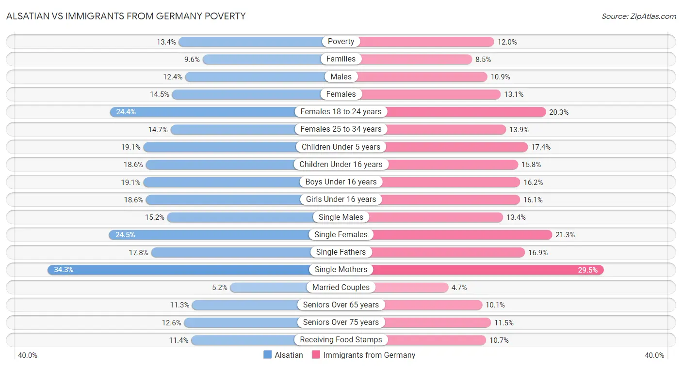 Alsatian vs Immigrants from Germany Poverty