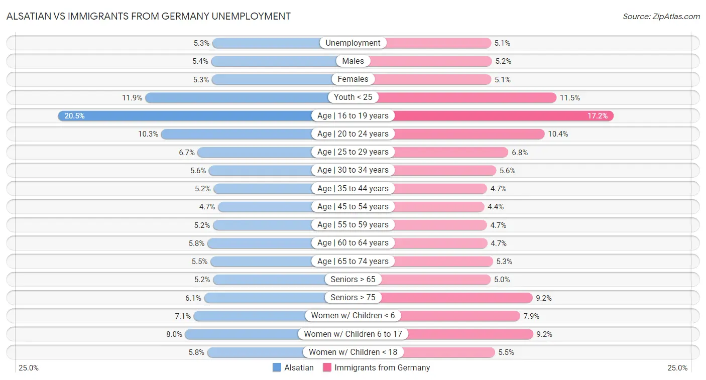 Alsatian vs Immigrants from Germany Unemployment