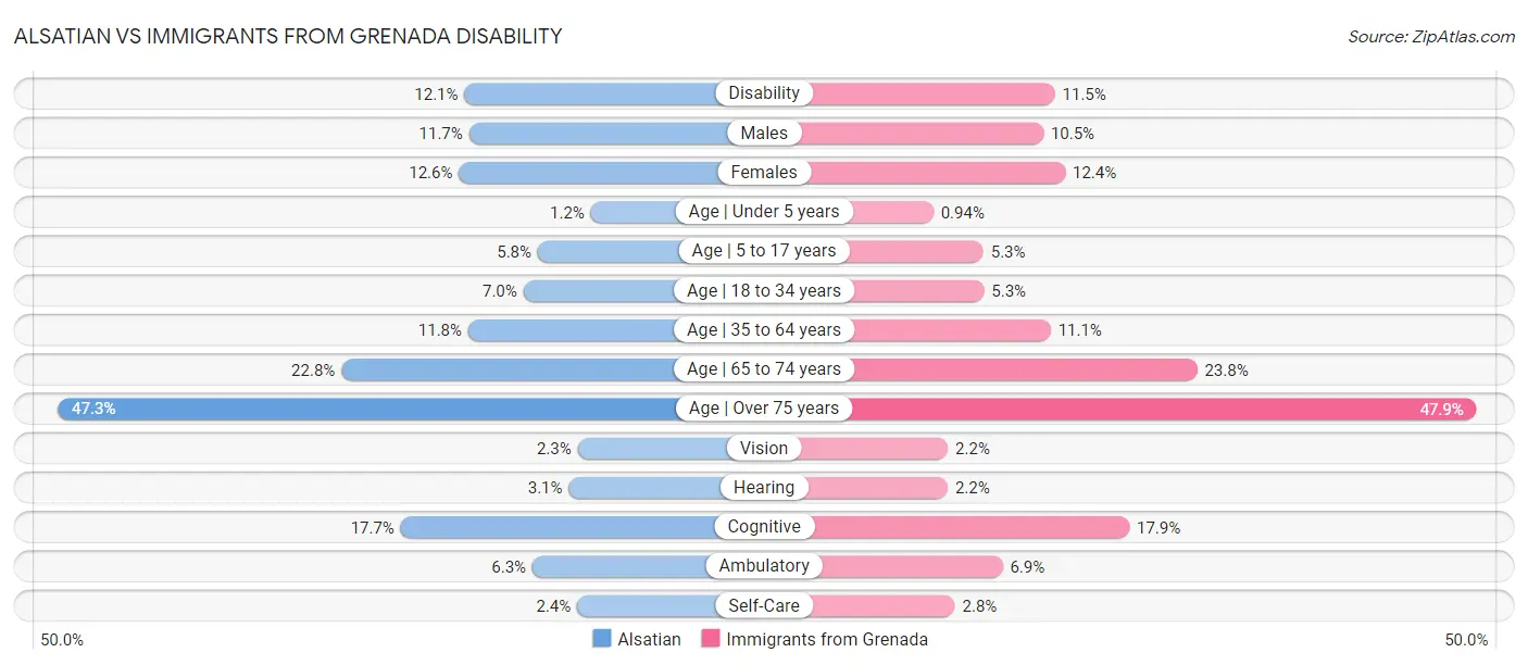 Alsatian vs Immigrants from Grenada Disability
