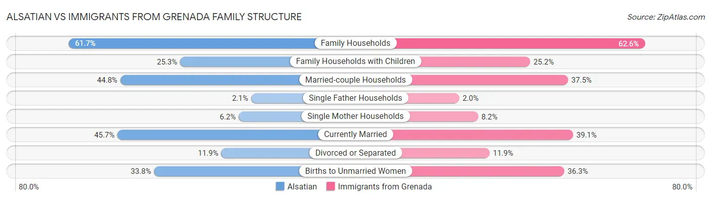 Alsatian vs Immigrants from Grenada Family Structure