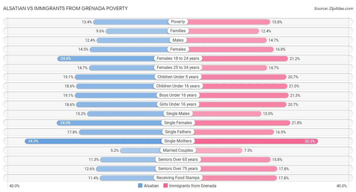 Alsatian vs Immigrants from Grenada Poverty