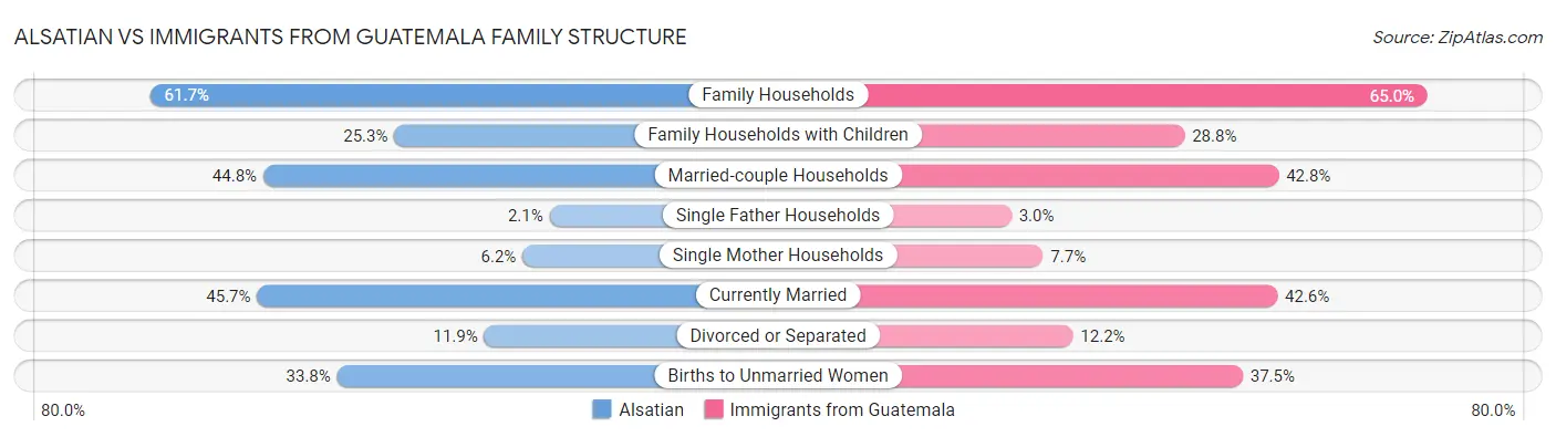Alsatian vs Immigrants from Guatemala Family Structure