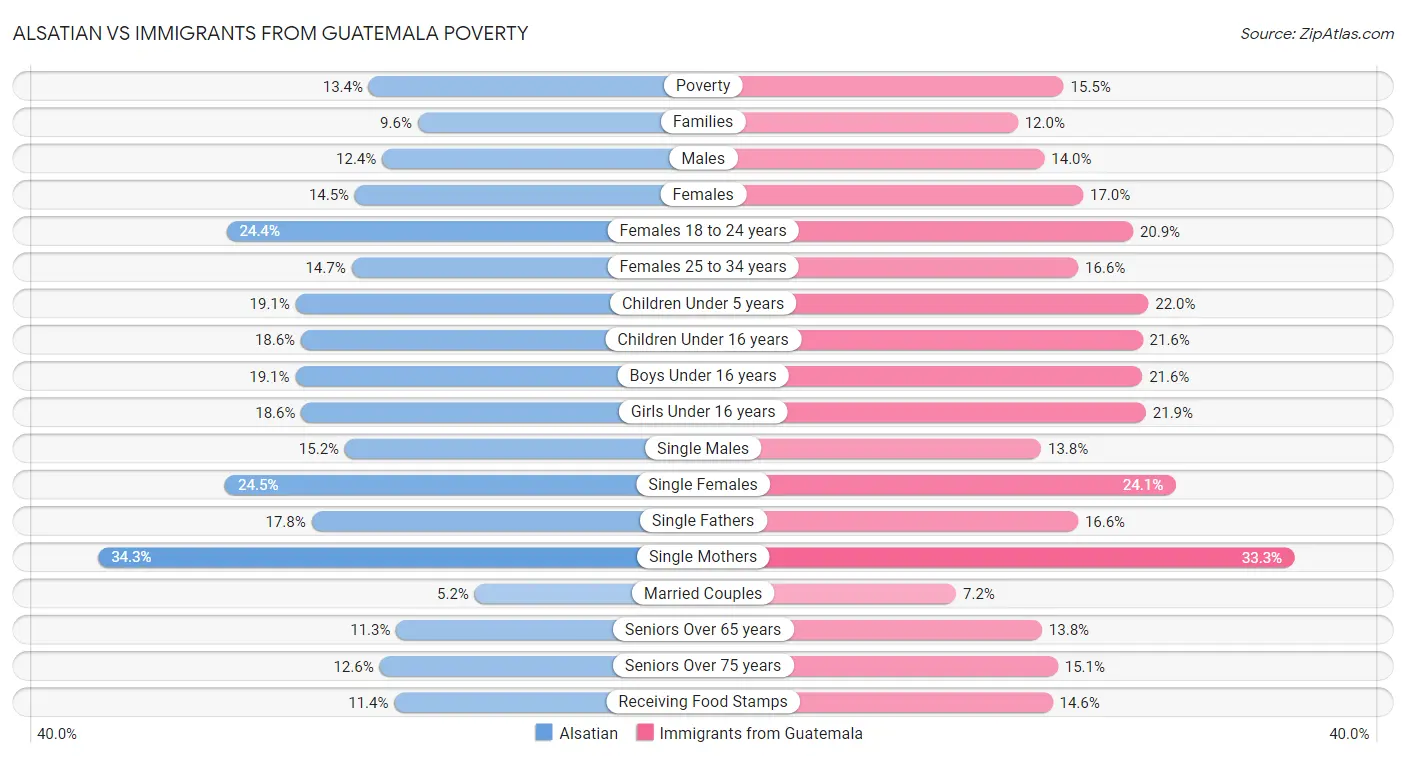 Alsatian vs Immigrants from Guatemala Poverty