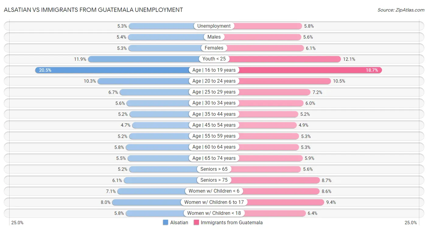 Alsatian vs Immigrants from Guatemala Unemployment