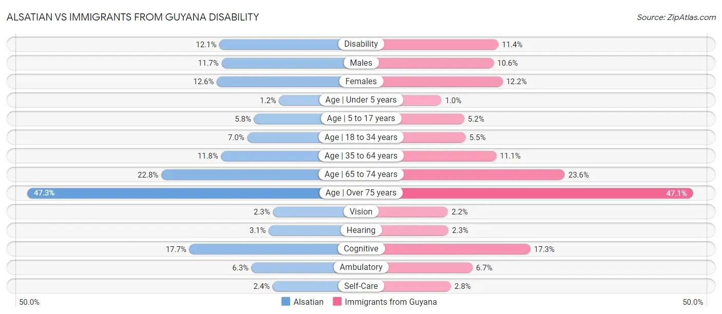 Alsatian vs Immigrants from Guyana Disability