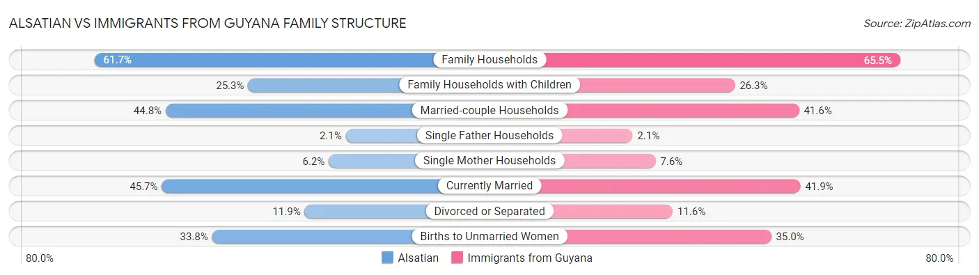 Alsatian vs Immigrants from Guyana Family Structure