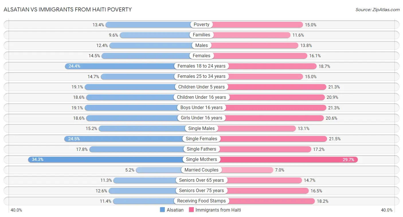 Alsatian vs Immigrants from Haiti Poverty