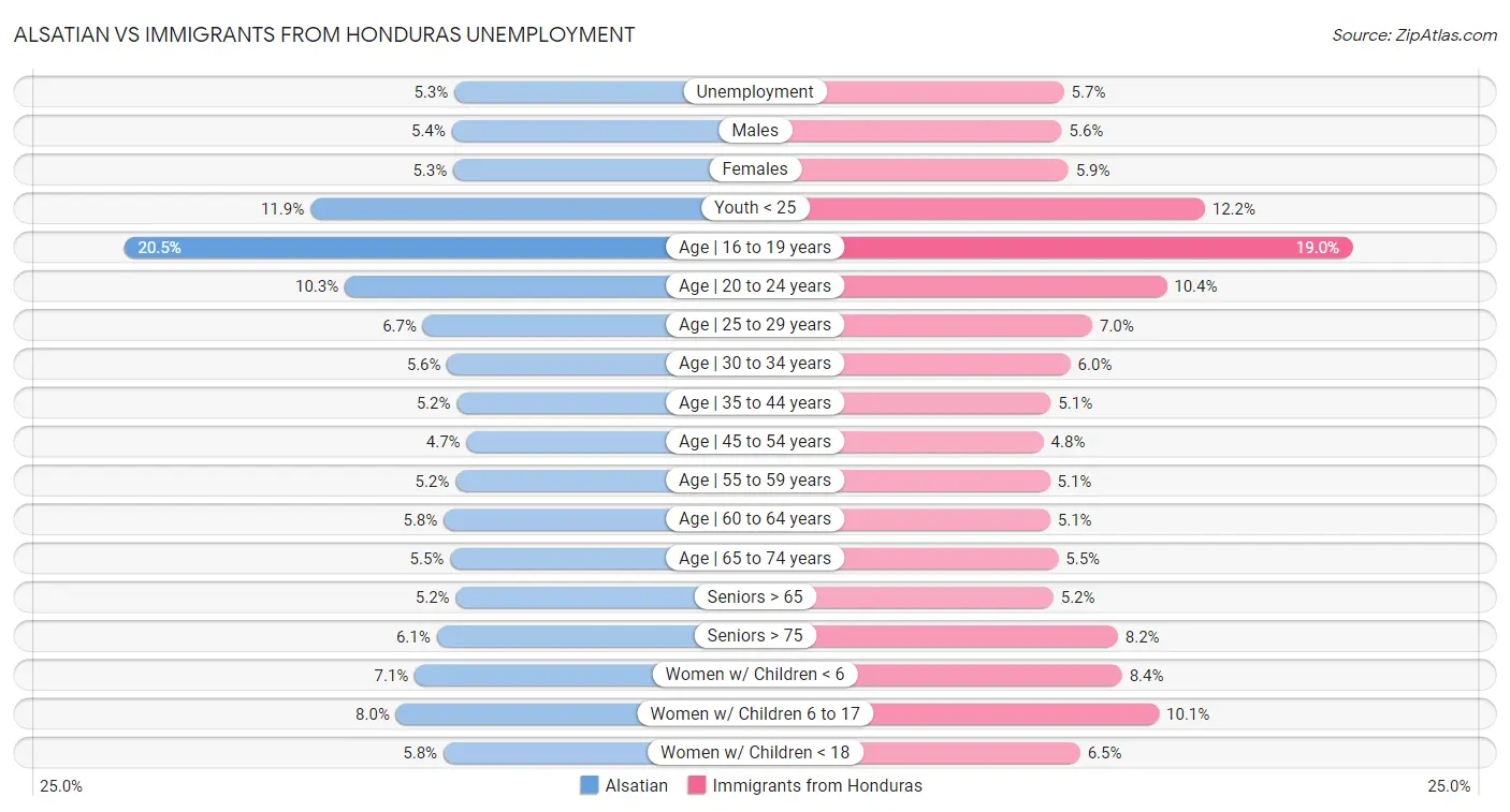 Alsatian vs Immigrants from Honduras Unemployment
