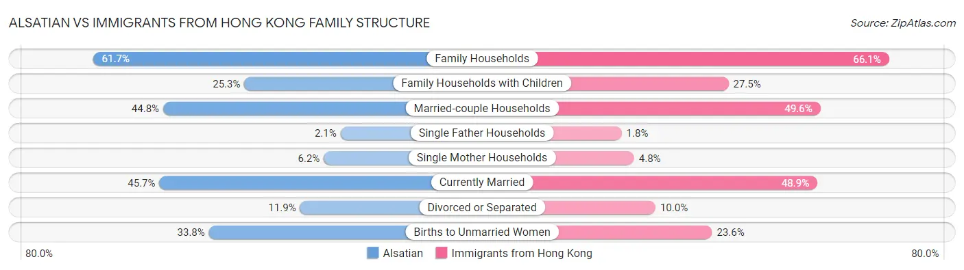 Alsatian vs Immigrants from Hong Kong Family Structure