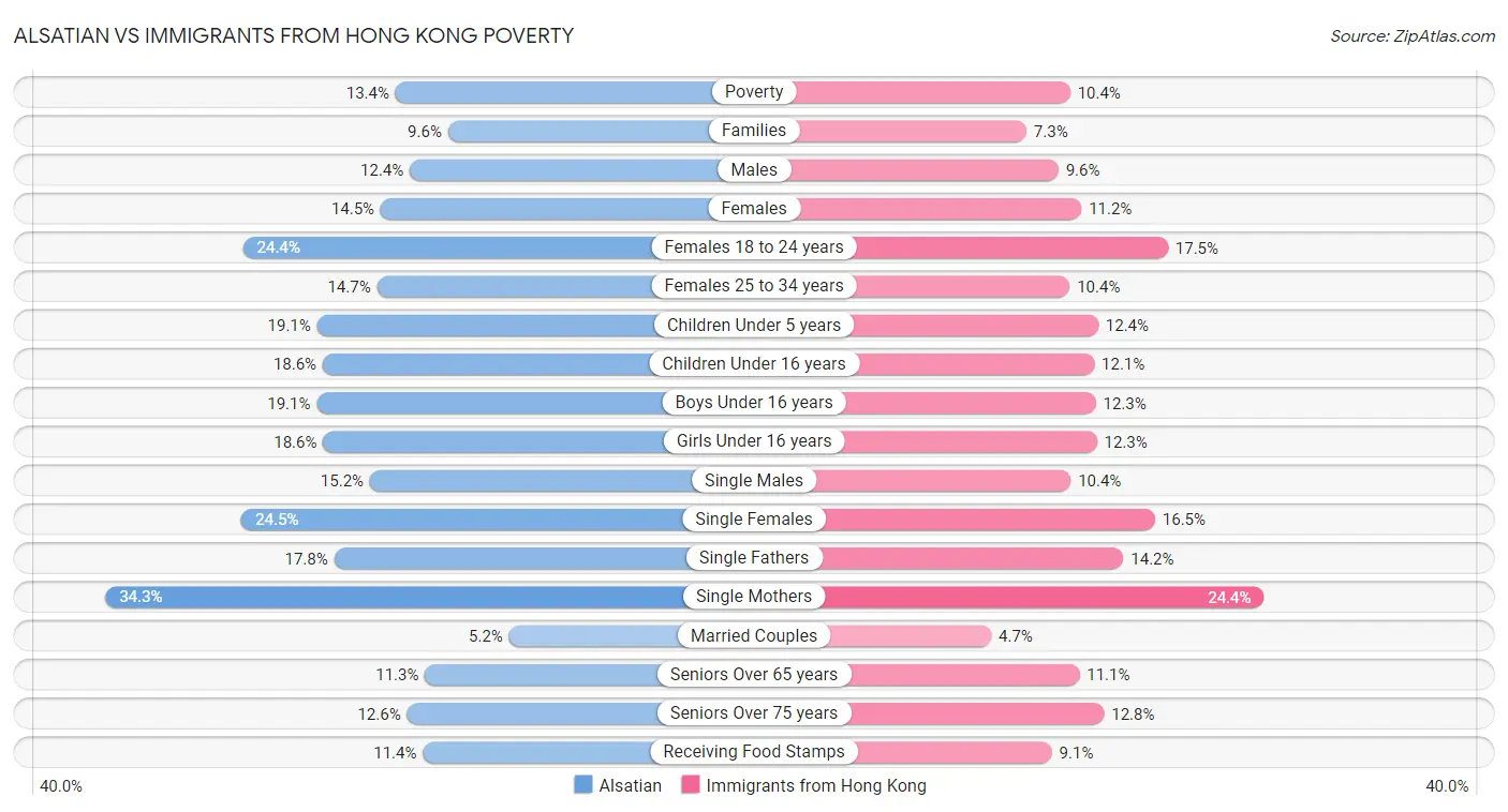 Alsatian vs Immigrants from Hong Kong Poverty