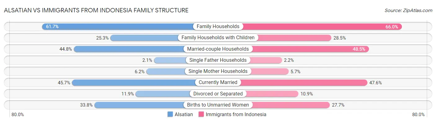 Alsatian vs Immigrants from Indonesia Family Structure