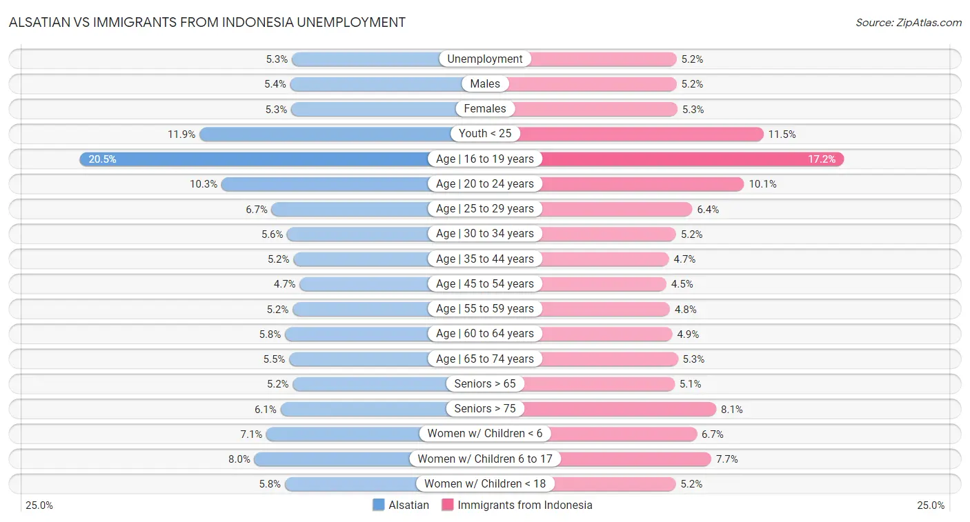 Alsatian vs Immigrants from Indonesia Unemployment