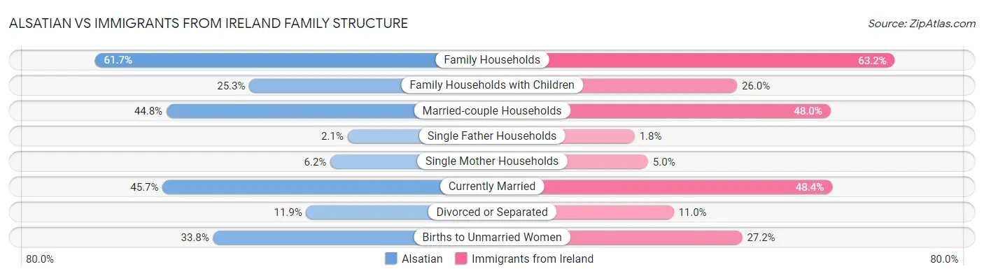 Alsatian vs Immigrants from Ireland Family Structure