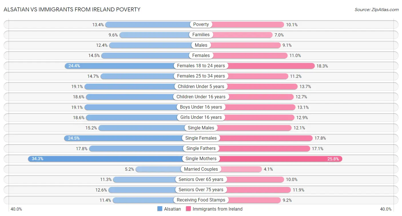 Alsatian vs Immigrants from Ireland Poverty