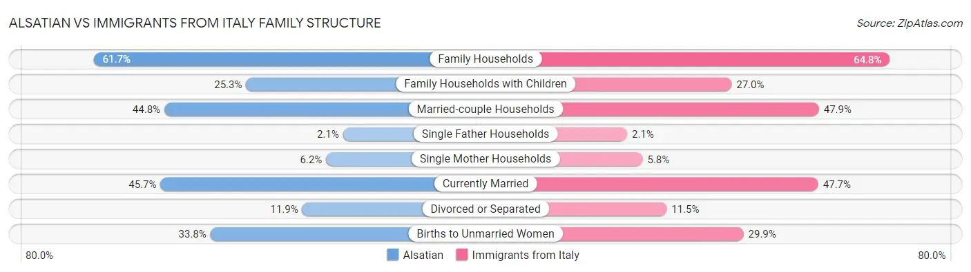 Alsatian vs Immigrants from Italy Family Structure