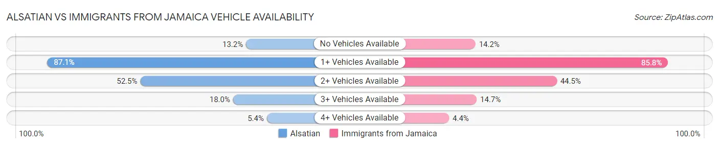 Alsatian vs Immigrants from Jamaica Vehicle Availability