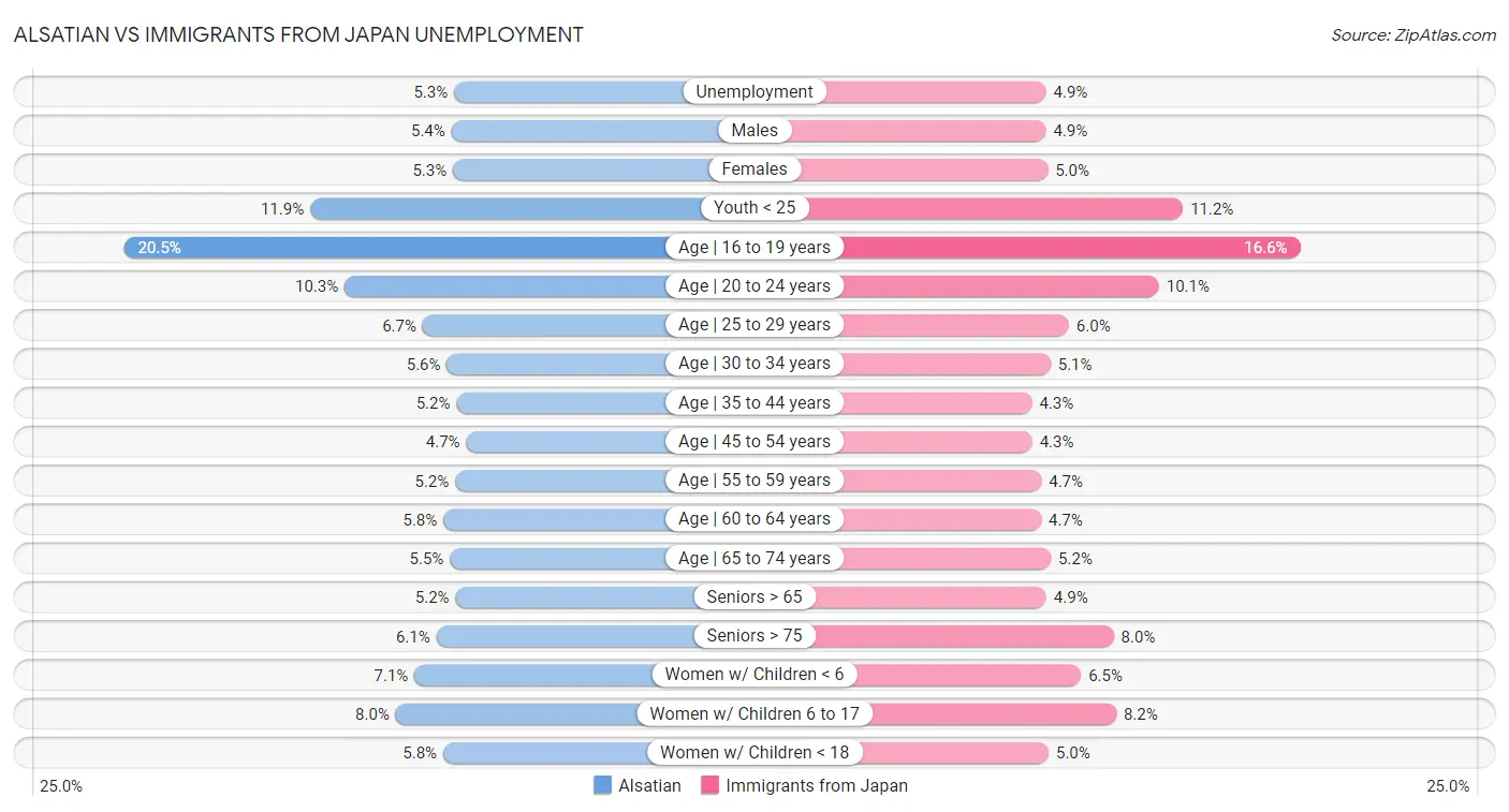 Alsatian vs Immigrants from Japan Unemployment