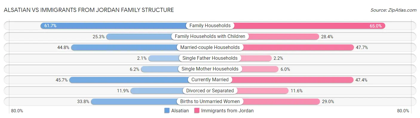 Alsatian vs Immigrants from Jordan Family Structure