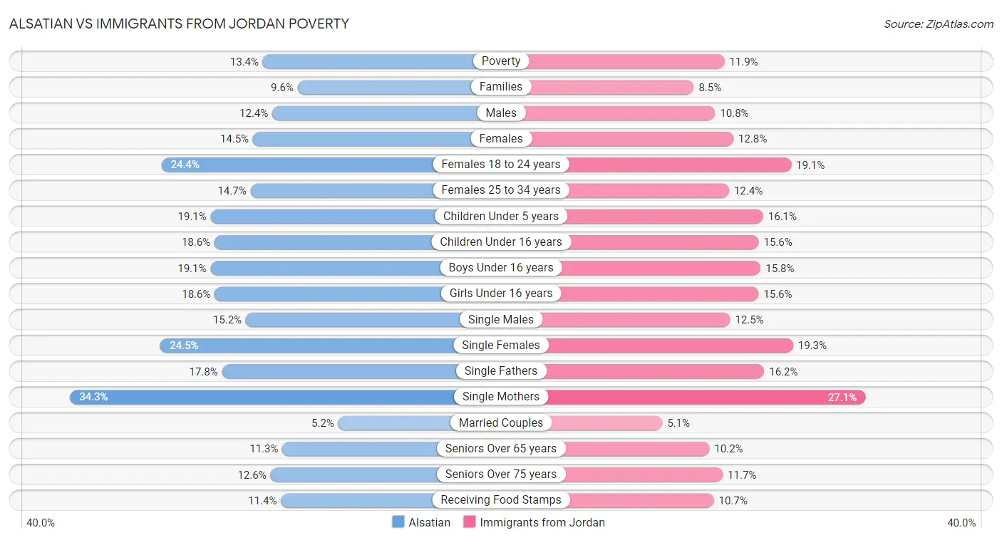 Alsatian vs Immigrants from Jordan Poverty
