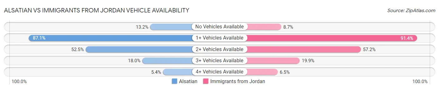 Alsatian vs Immigrants from Jordan Vehicle Availability