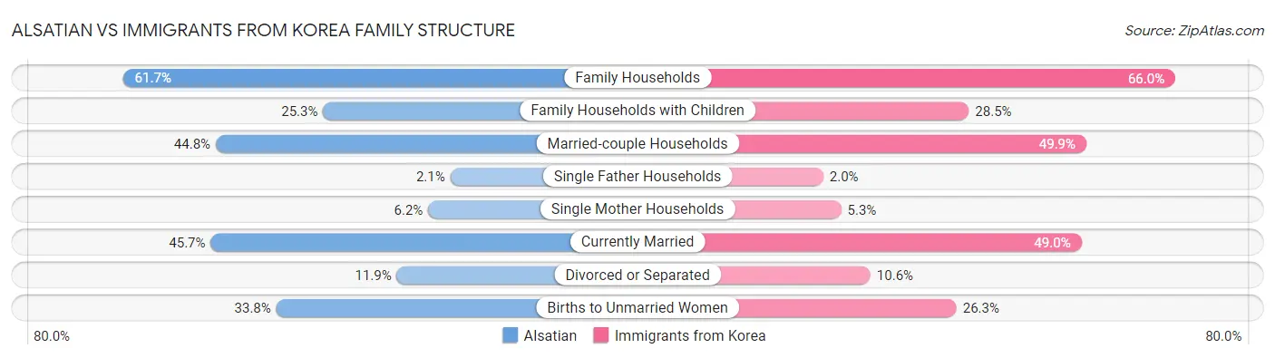 Alsatian vs Immigrants from Korea Family Structure