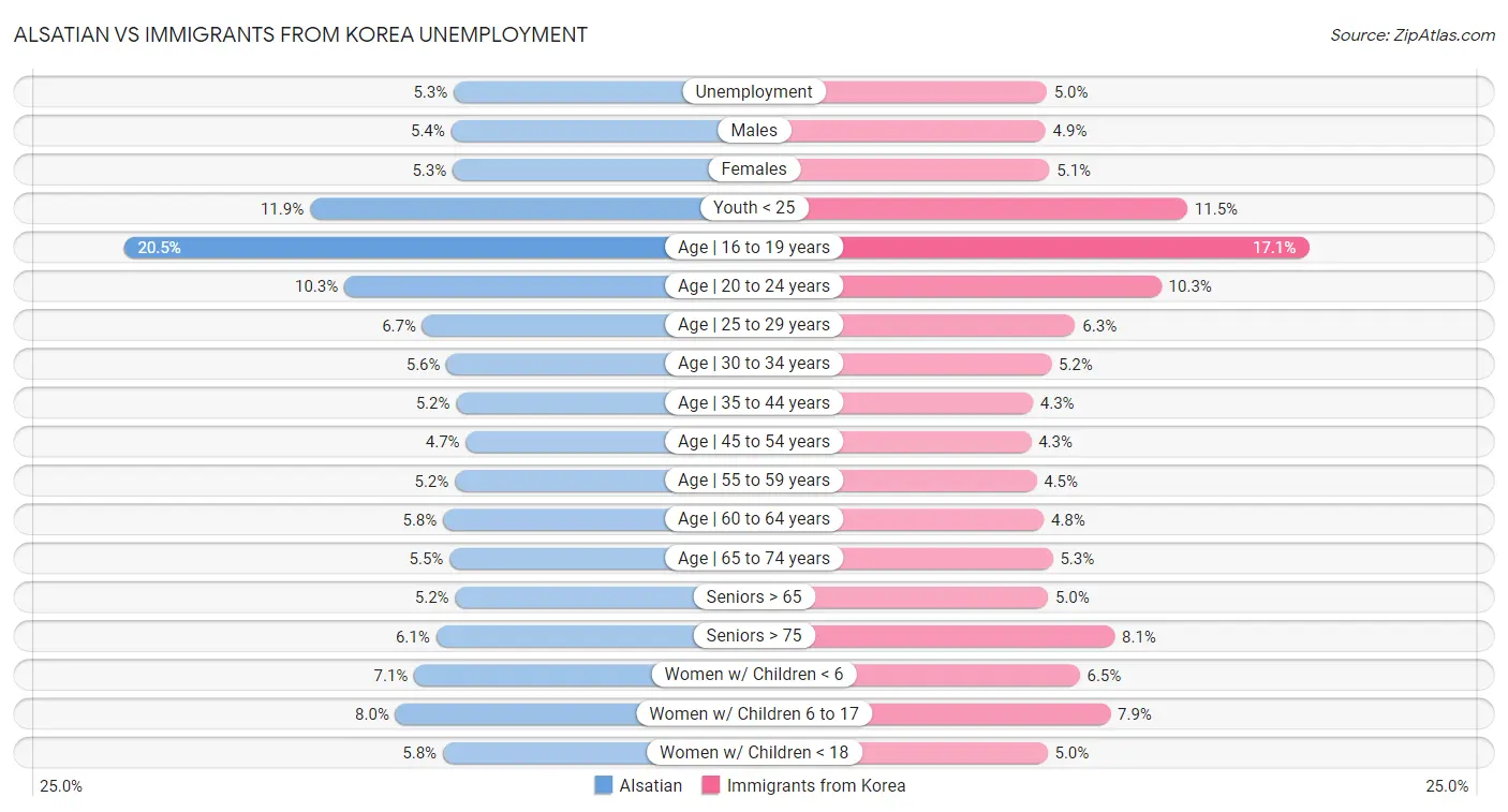 Alsatian vs Immigrants from Korea Unemployment