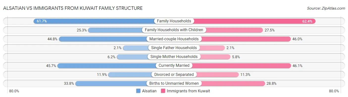 Alsatian vs Immigrants from Kuwait Family Structure