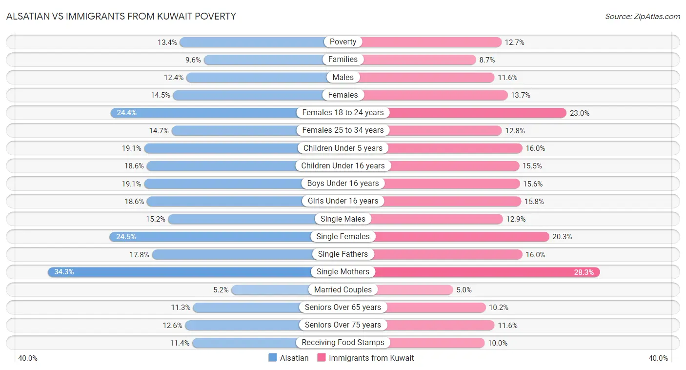 Alsatian vs Immigrants from Kuwait Poverty