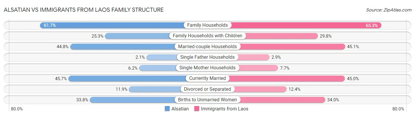 Alsatian vs Immigrants from Laos Family Structure