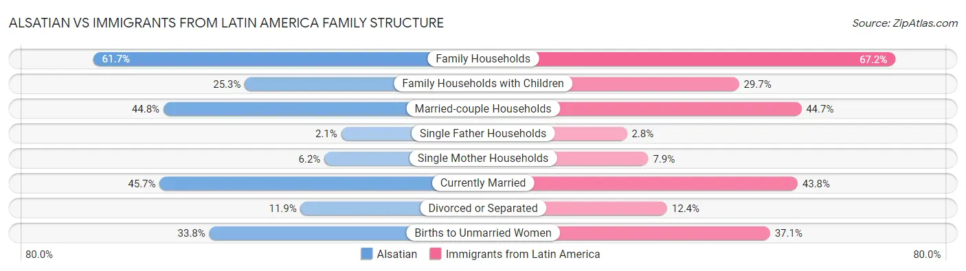 Alsatian vs Immigrants from Latin America Family Structure