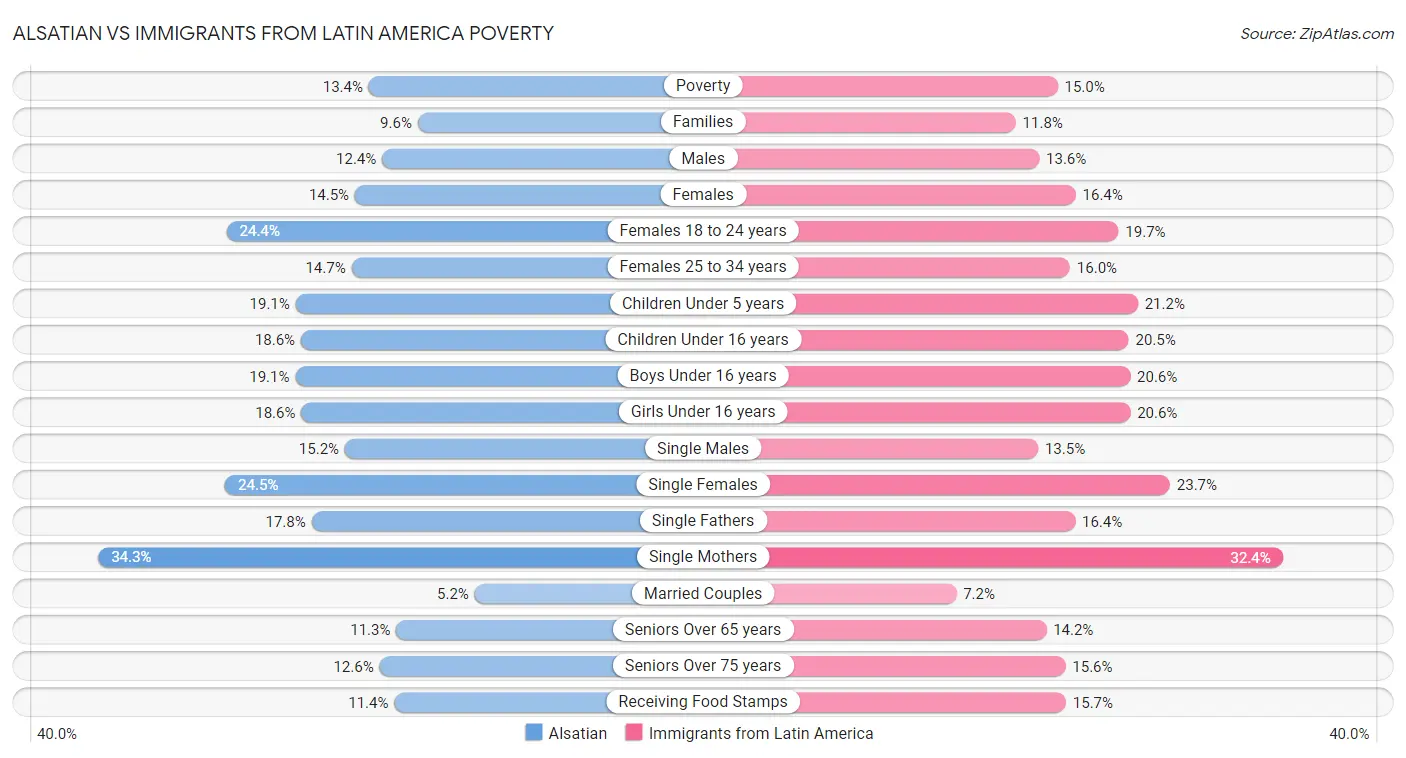 Alsatian vs Immigrants from Latin America Poverty