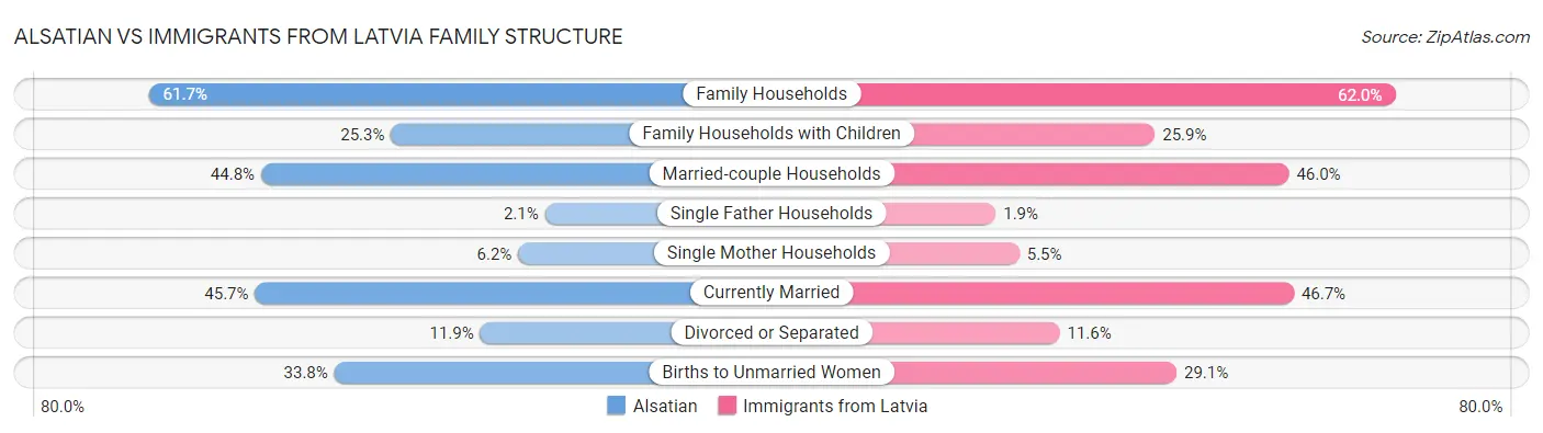 Alsatian vs Immigrants from Latvia Family Structure
