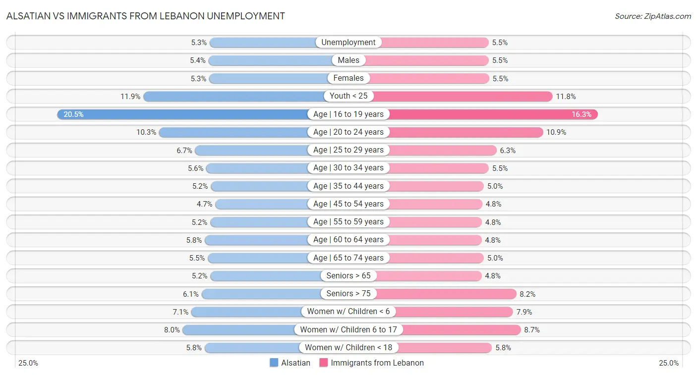 Alsatian vs Immigrants from Lebanon Unemployment