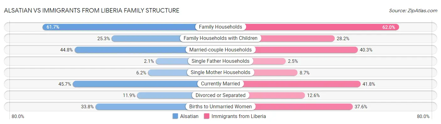 Alsatian vs Immigrants from Liberia Family Structure