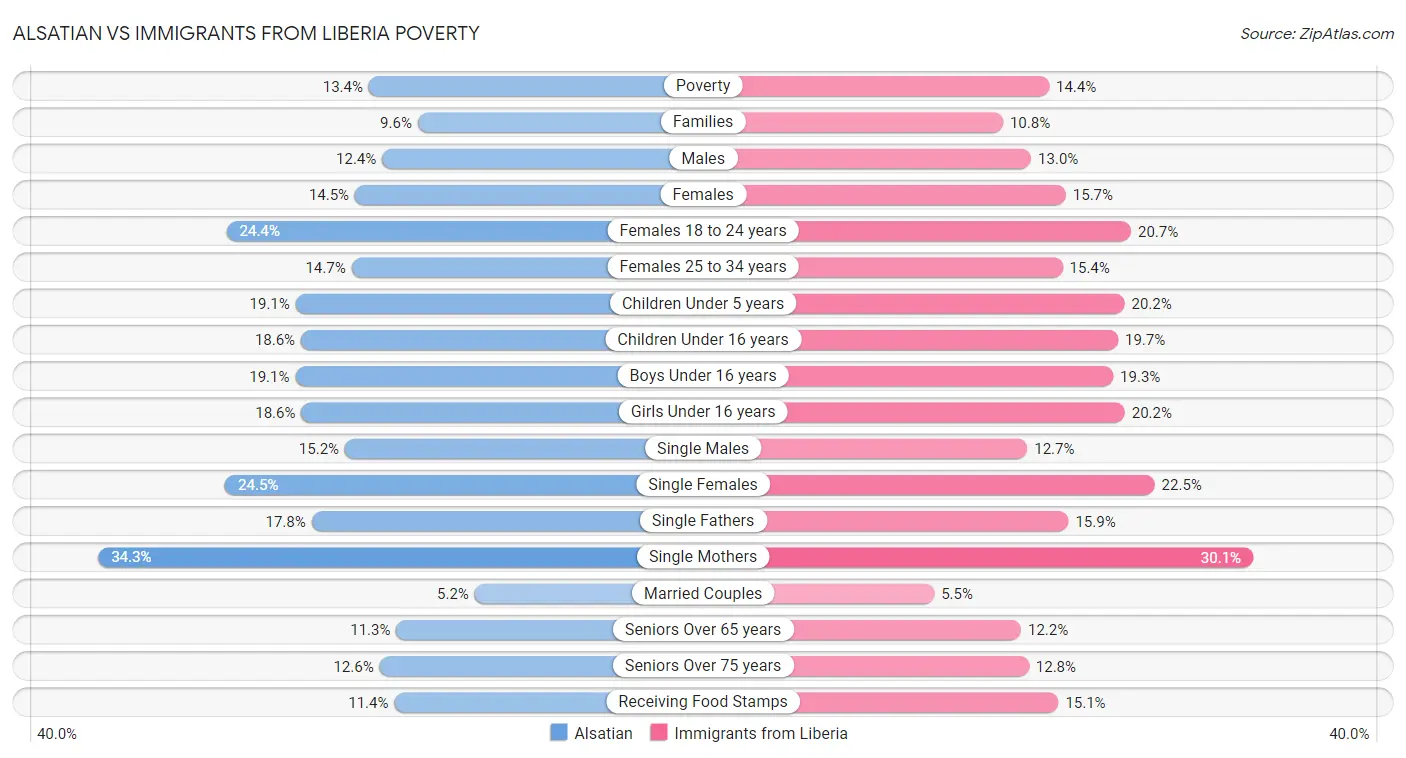 Alsatian vs Immigrants from Liberia Poverty