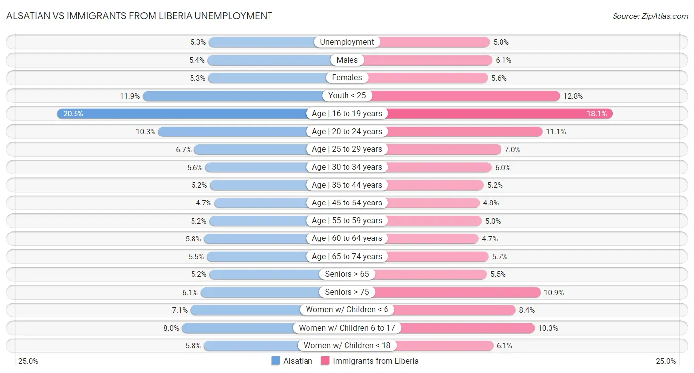 Alsatian vs Immigrants from Liberia Unemployment