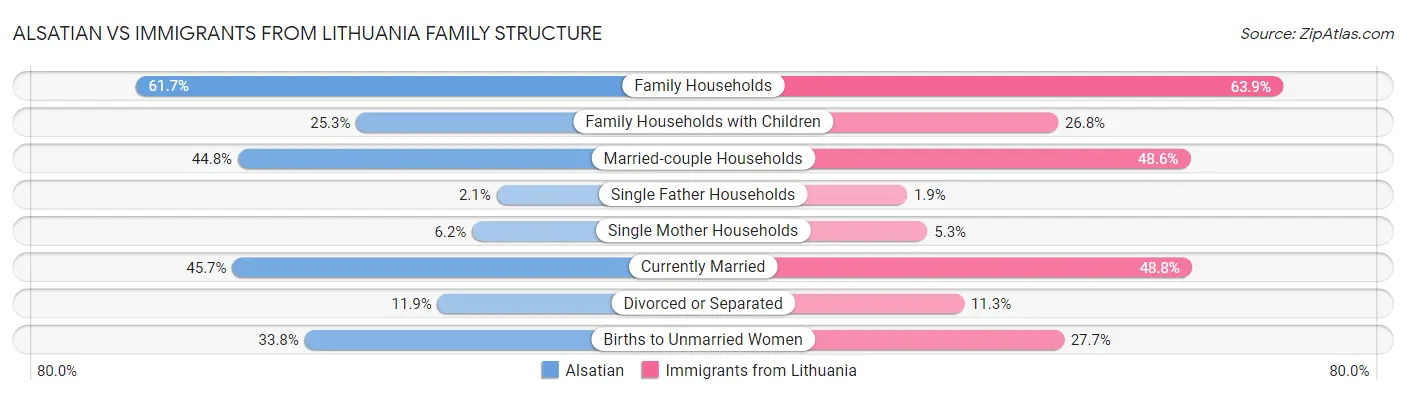 Alsatian vs Immigrants from Lithuania Family Structure