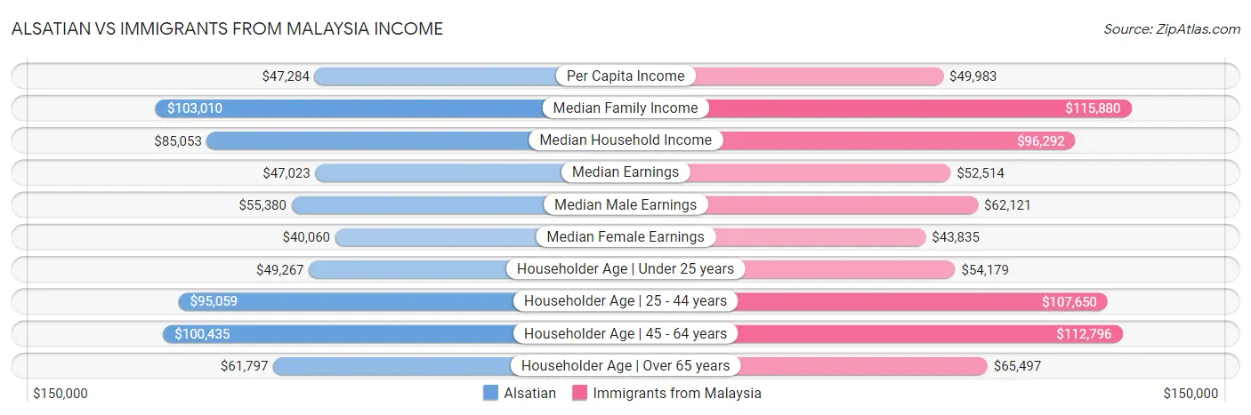 Alsatian vs Immigrants from Malaysia Income