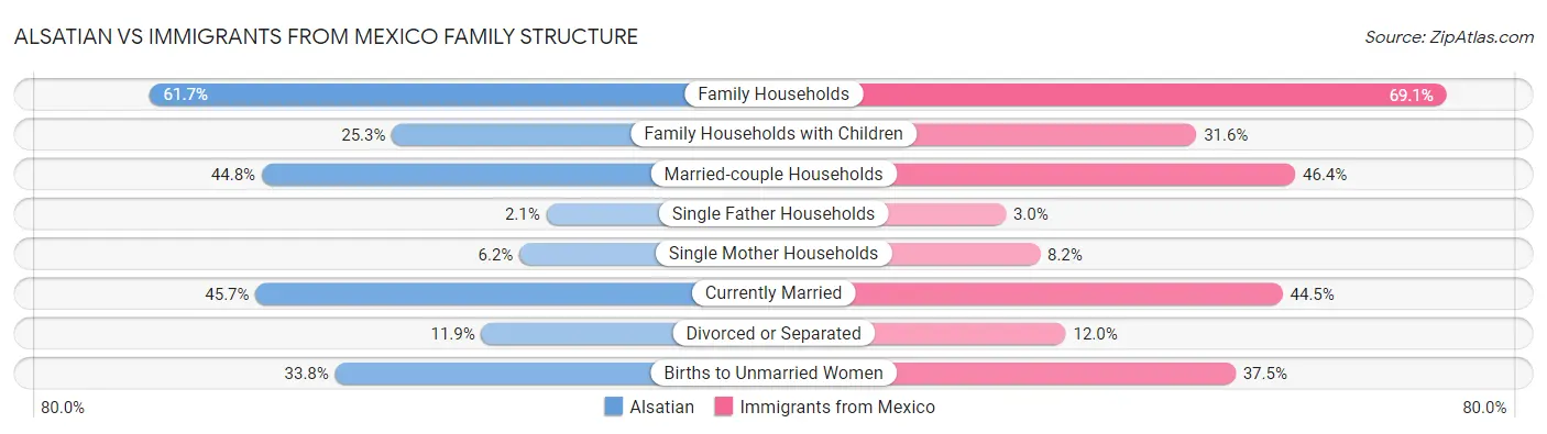 Alsatian vs Immigrants from Mexico Family Structure