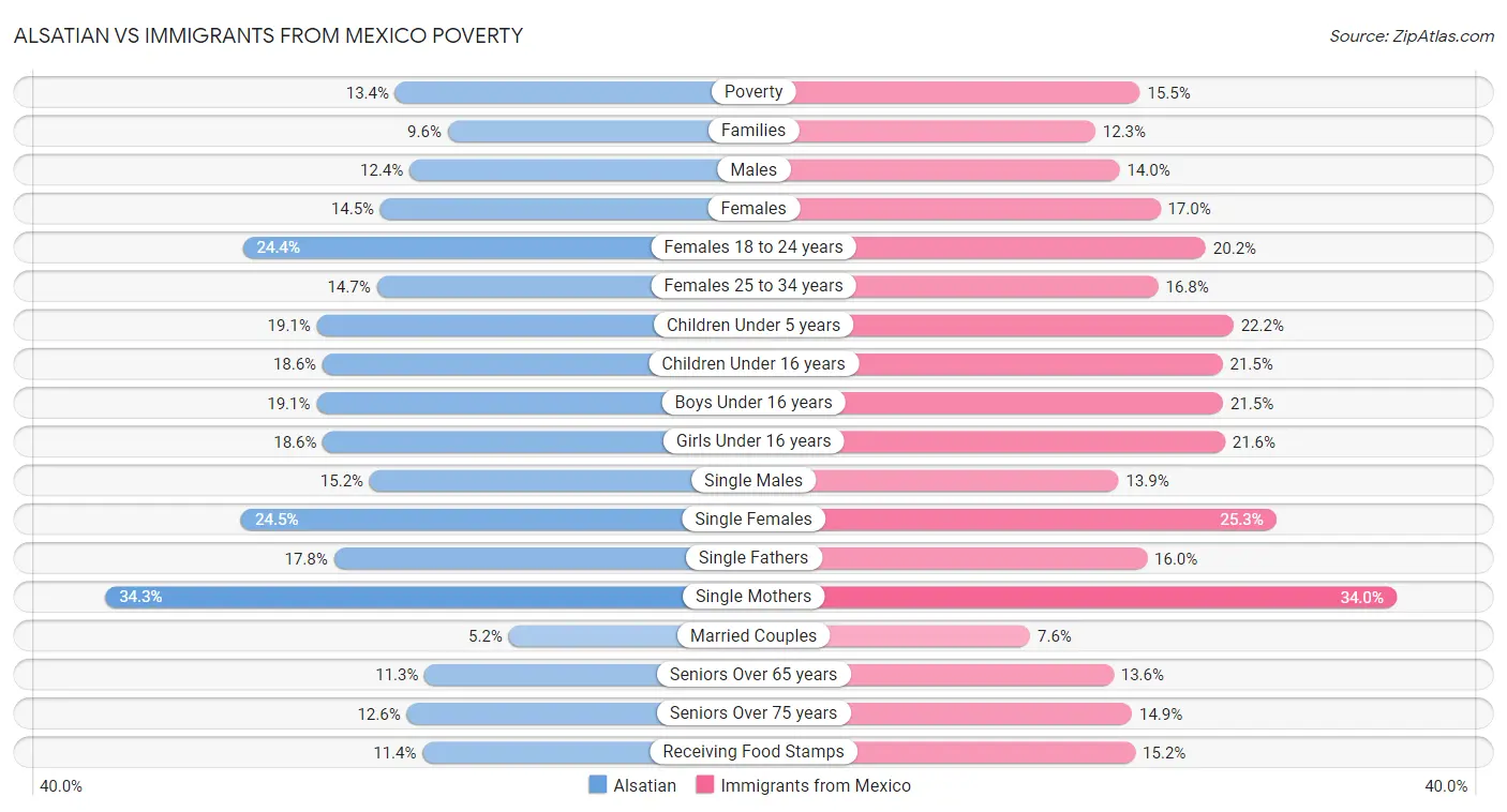 Alsatian vs Immigrants from Mexico Poverty